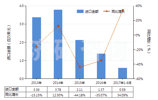 2013-2017年6月中國苯乙酮(HS29143910)進(jìn)口總額及增速統(tǒng)計(jì)